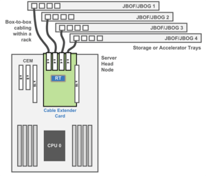 Cable Extender Cards System Block Diagram