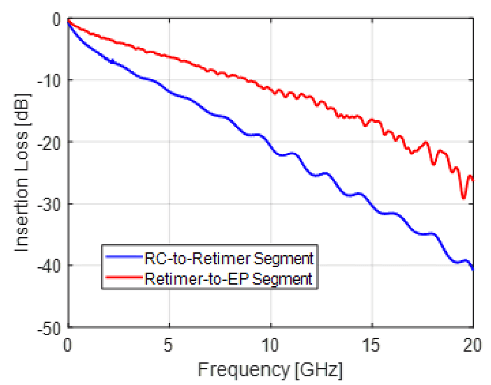 Figure 11: Topology 3 End-to-End Channel Insertion Loss for RC-to-Retimer Segment and Retimer-to-EP Segment