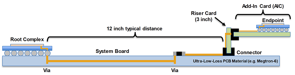 Figure 3: Topology 1 using Ultra-Low-Loss PCB Material