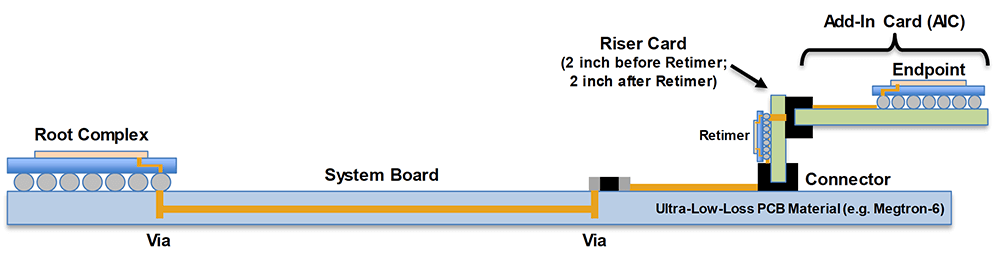 Figure 7: Topology 2 with Retimer on Riser Card using Ultra-Low-Loss PCB Material