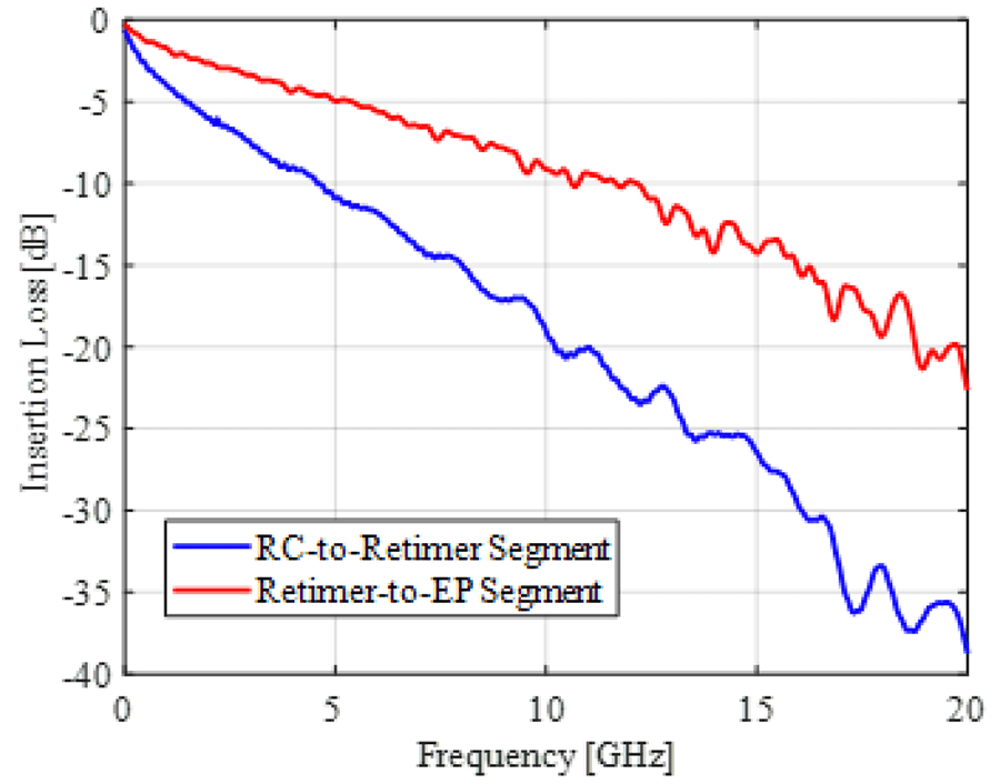 Figure 8: Topology 2 End-to-End Channel Insertion Loss for RC-to-Retimer Segment and Retimer-to-EP Segment