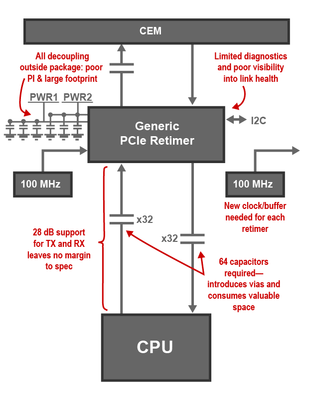 Generic PCIe Retimer Issues