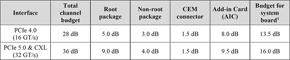 Table 1: Total Channel Insertion Loss Budget Breakdown