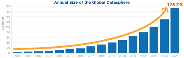 annual-size-of-the-global-datasphere