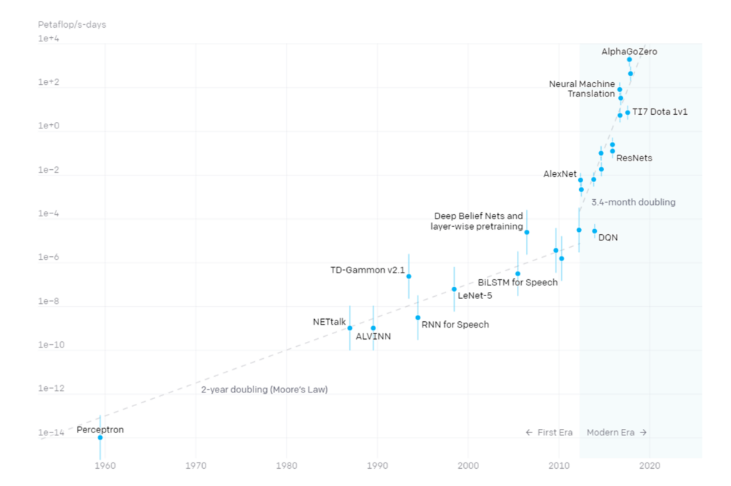 ML complexity growing exponentially in the Modern Era far outpacing Moore’s Law