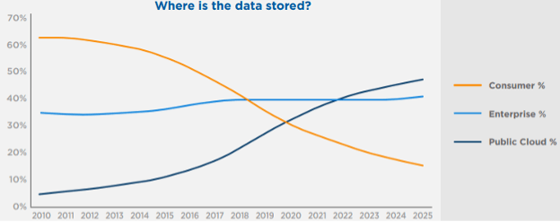 where-is-the-data-stored