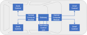 zonal-control-architecture