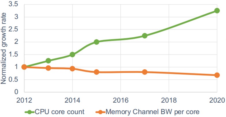 Increasing core counts with declining memory bandwidth per core