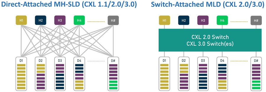 Memory Pooling Architectures enabled by CXL