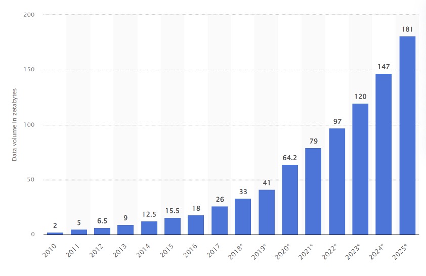 Volume of data expected to be created and used through 2025