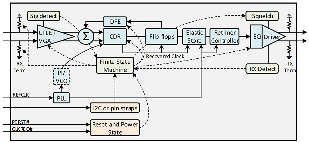 1-retimer-block-diagram Figure 1: Retimer Block Diagram