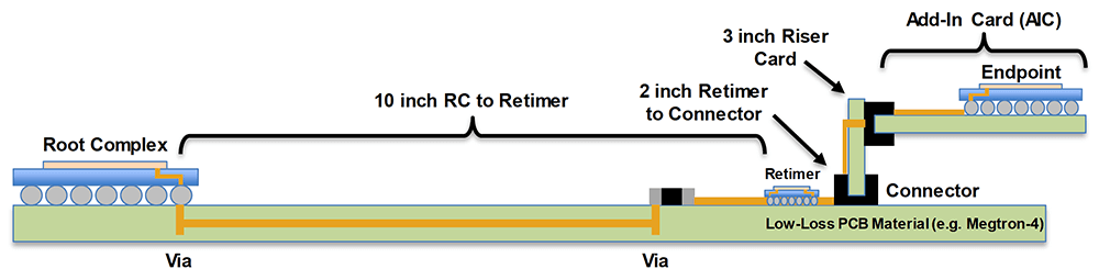 10-topology-3-with-retimer-on-baseboard-using-low-loss-pcb-material Figure 10: Topology 3 with Retimer on Baseboard using Low-Loss PCB Material