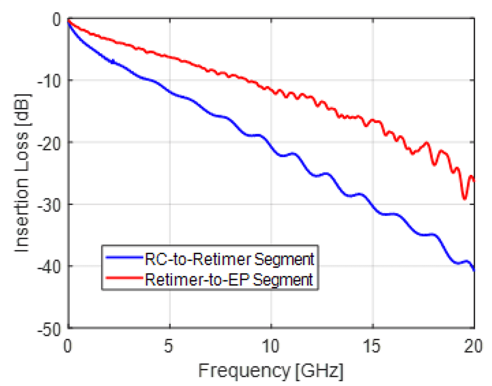 11-topology-3-end-to-end-channel-insertion-loss Figure 11: Topology 3 End-to-End Channel Insertion Loss for RC-to-Retimer Segment and Retimer-to-EP Segment