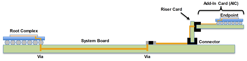 2-system-board-riser-card-aic-topology Figure 2: System Board + Riser Card + AIC Topology