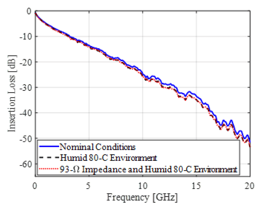 4-topology-1-end-to-end-channel-insertion-loss Figure 4: Topology 1 End-to-End Channel Insertion Loss for Nominal Conditions, Humid 80-C Environment , and 93-Ω Impedance and Humid 80-C Environment