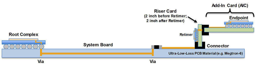 7-topology-2-with-retimer-on-riser-card-using-ultra-low-loss-pcb-material Figure 7: Topology 2 with Retimer on Riser Card using Ultra-Low-Loss PCB Material
