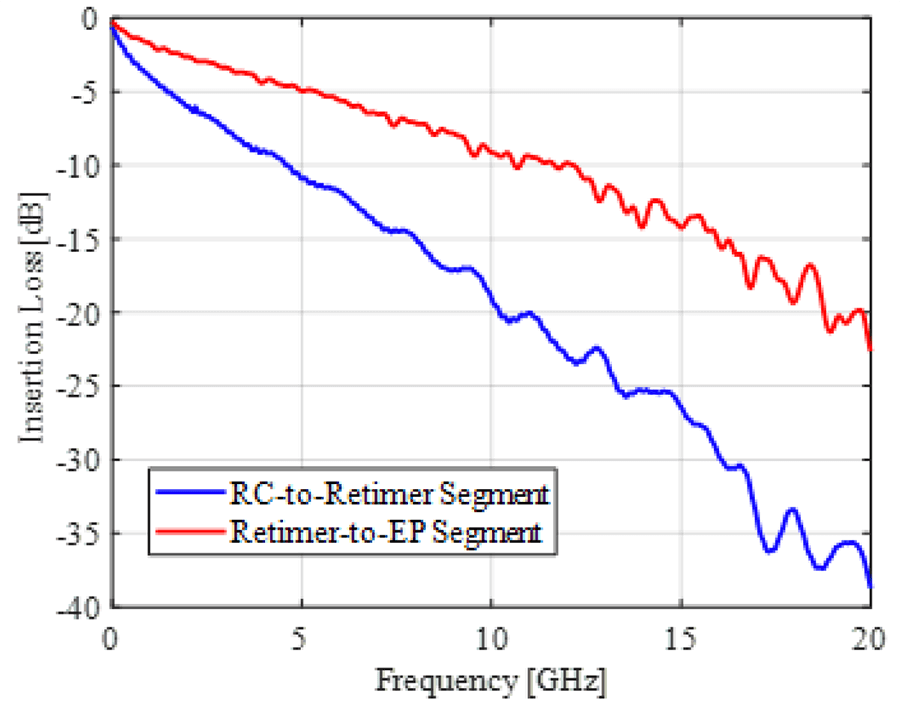 8-topology-2-end-to-end-channel-insertion-loss Figure 8: Topology 2 End-to-End Channel Insertion Loss for RC-to-Retimer Segment and Retimer-to-EP Segment