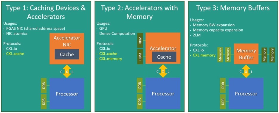cxl-1-1-helps-implement-protocols