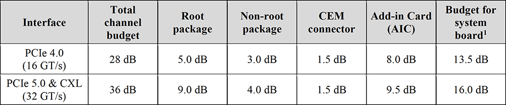 table-1-simulating-with-retimers-for-pcie-5 Table 1: Total Channel Insertion Loss Budget Breakdown