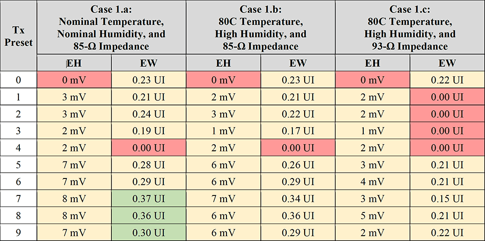 table-2-simulating-with-retimers-for-pcie-5 Table 2: Results Summary for Topology 1