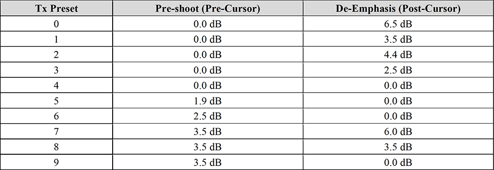 table-5-simulating-with-retimers-for-pcie-5 Table 5: Transmitter Preset Settings