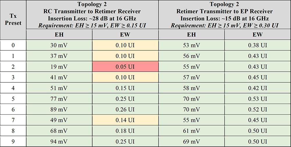 table-7-simulating-with-retimers-for-pcie-5 Table 7: Topology 2 Results