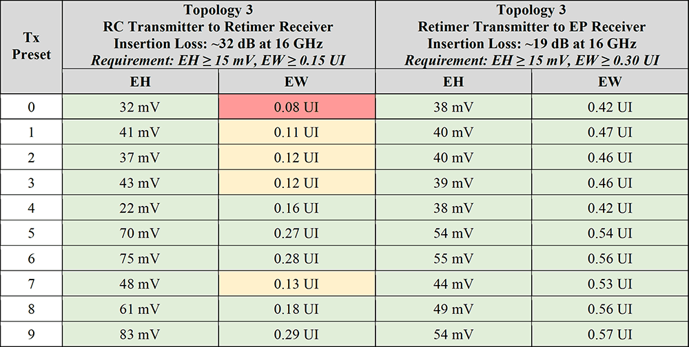 table-8-simulating-with-retimers-for-pcie-5 Table 8: Topology 3 Results