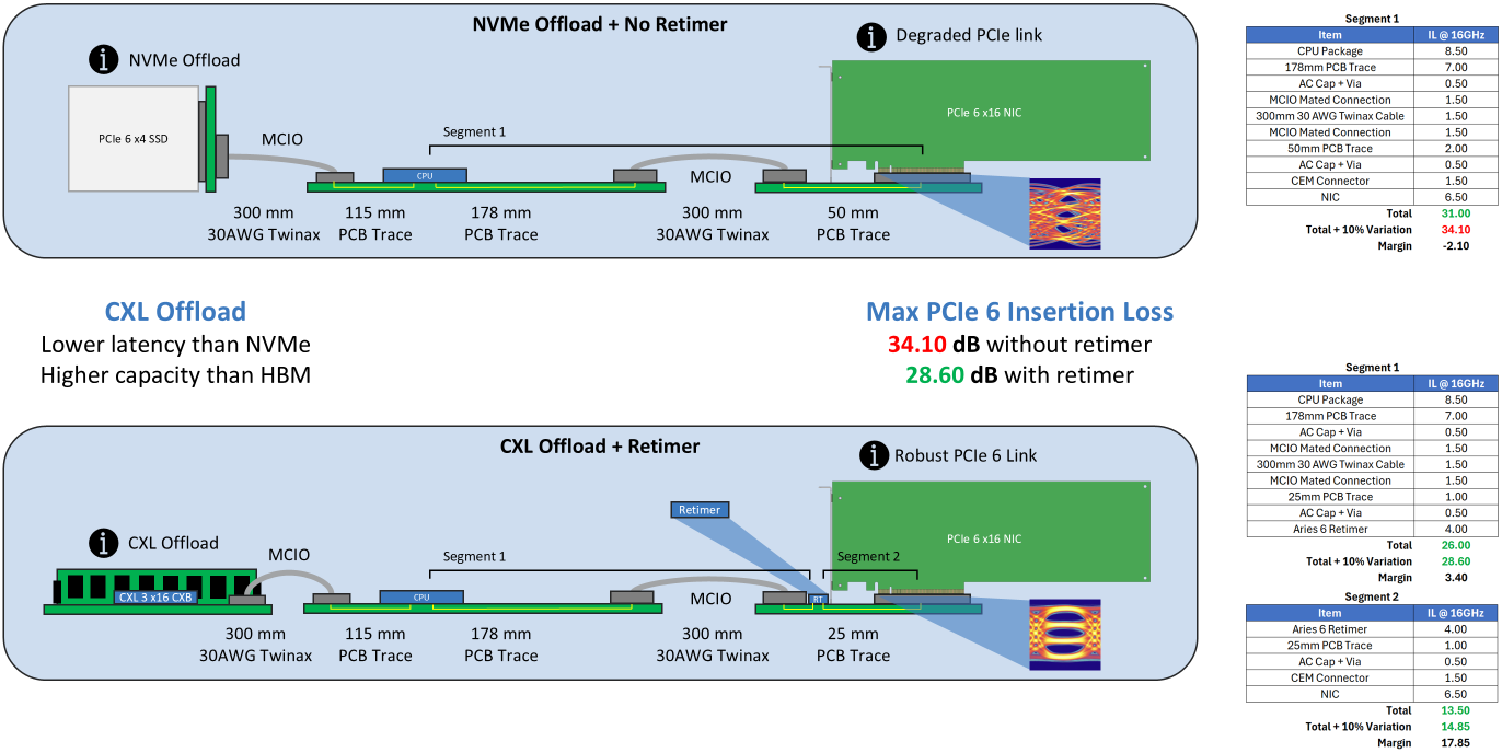 diagram comparing NVMe offload with no retimer to CXL offload with retimer