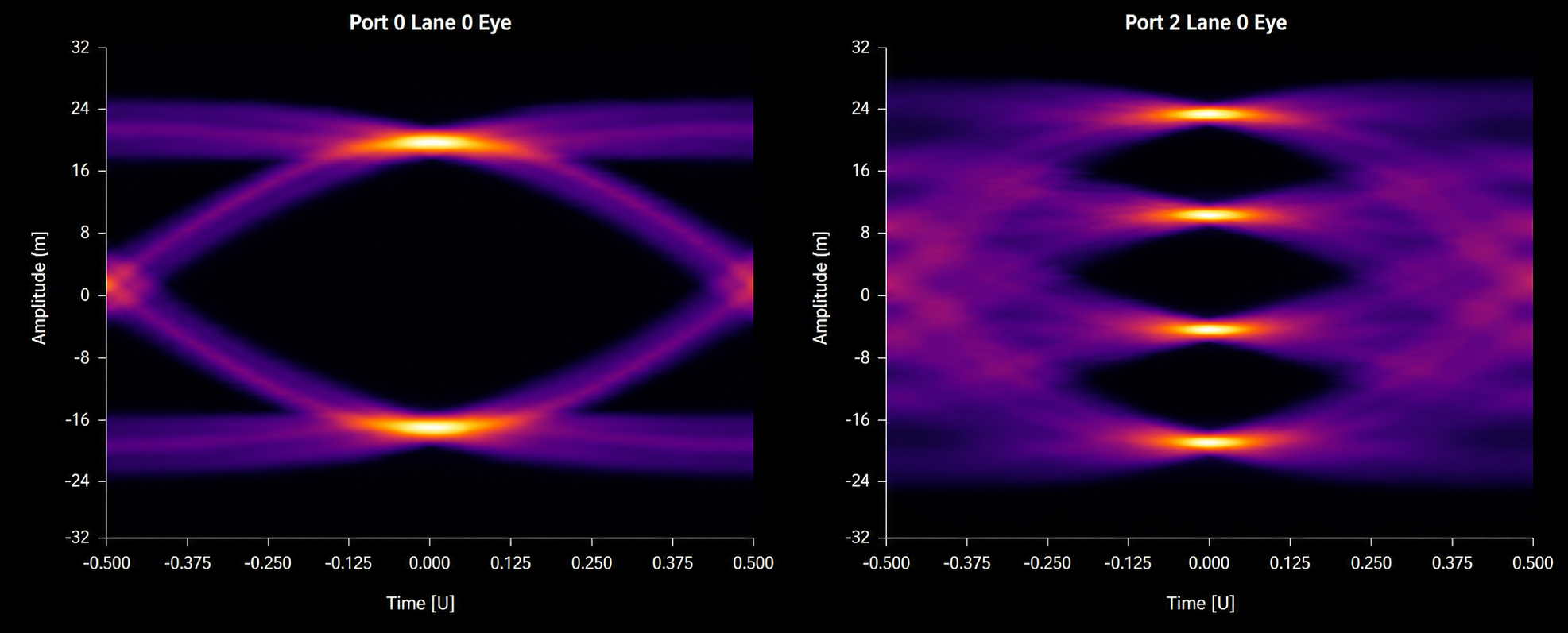 NRZ eye (left) vs PAM-4 eye (right)
