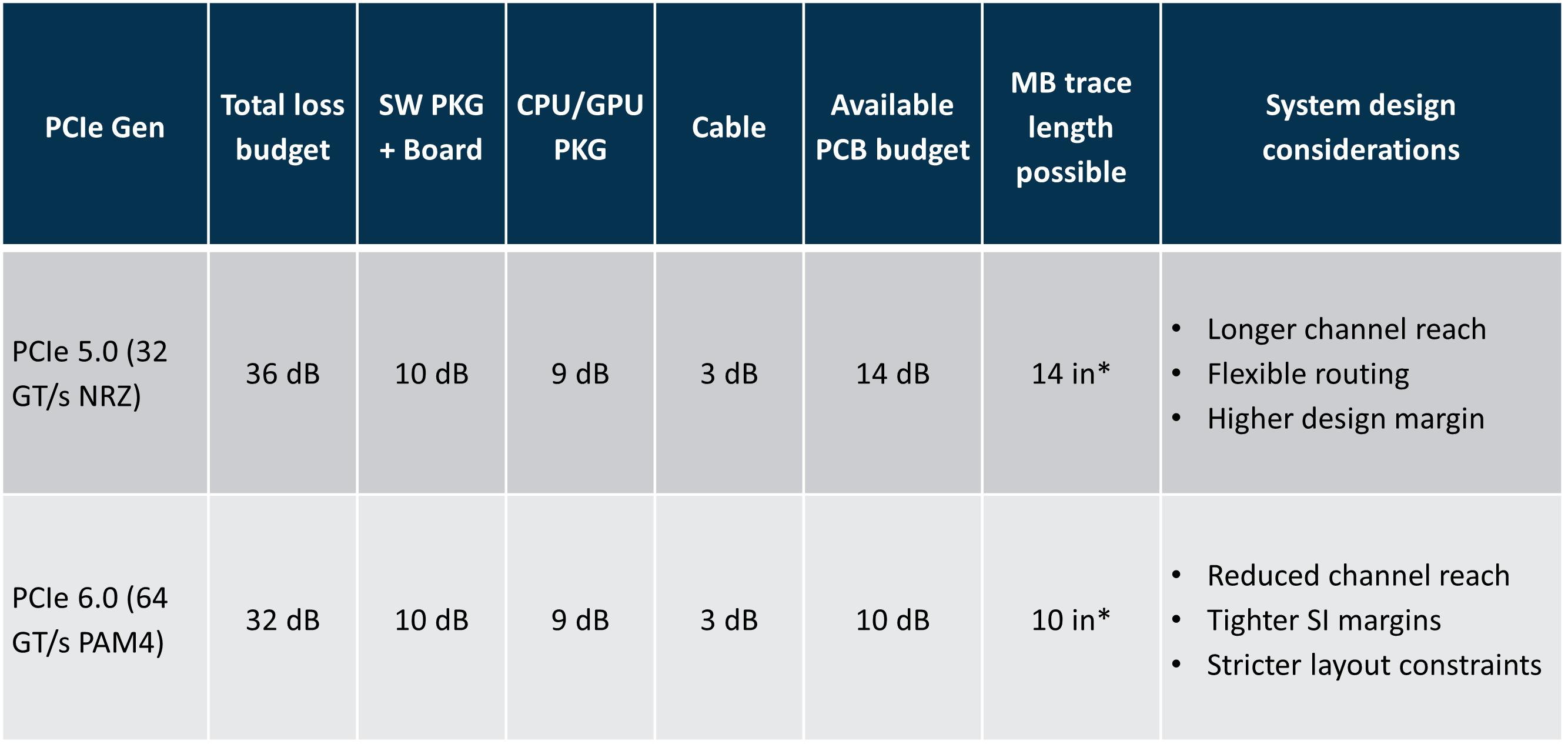 PCIe 5 vs PCIe 6 comparison table