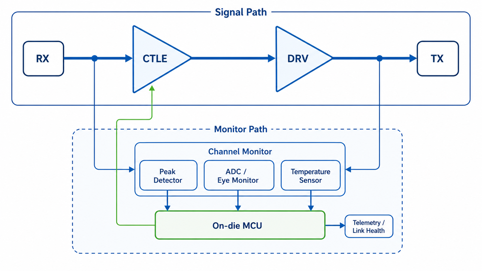 Taurus Smart Redriver block diagram